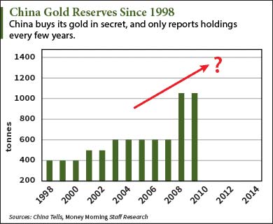 China’s golden stash and the future of the US Dollar